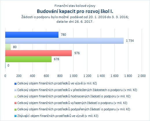 Budování kapacit pro rozvoj škol I_navýšení alokace.jpg