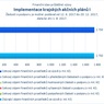 Implementace krajských akčních plánů I.jpg