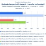 Budování expertních kapacit - transfer technologií_.jpg