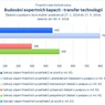 Budování expertních kapacit - transfer technologií.jpg