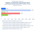 Podpora excelentních výzkumných týmů.png