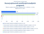 Rozvoj výzkumně zaměřených studijních programů.png