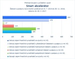 Smart akcelerátor.jpg