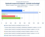 Budování expertních kapacit - transfer technologií.jpg