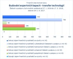 Budování expertních kapacit - transfer technologií_06.jpg