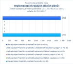 Implementace krajských akčních plánů I.jpg