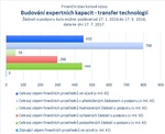 Budování expertních kapacit - transfer technologií.jpg