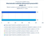 Mezinárodní mobilita výzkumných pracovníků MSCA IF.jpg