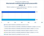 Mezinárodní mobilita výzkumných pracovníků MSCA IF.jpg
