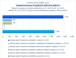 Implementace krajských akčních plánů I_.jpg