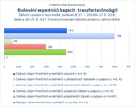 Budování expertních kapacit - transfer technologií_.jpg