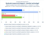 Budování expertních kapacit - transfer technologií_.jpg