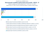 Mezinárodní mobilita výzkumných pracovníků MSCA IF.jpg