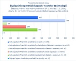 Budování expertních kapacit - transfer technologií.jpg