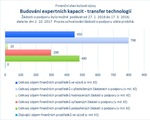 Budování expertních kapacit - transfer technologií.jpg