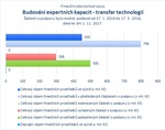 Budování expertních kapacit - transfer technologií_.jpg
