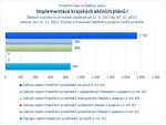 Implementace krajských akčních plánů I.jpg
