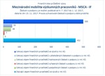 Mezinárodní mobilita výzkumných pracovníků MSCA IF.jpg