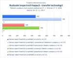 Budování expertních kapacit - transfer technologií.jpg