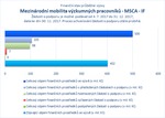 Mezinárodní mobilita výzkumných pracovníků MSCA IF.png