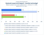 Budování expertních kapacit - transfer technologií.jpg