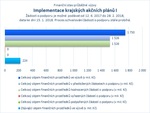 Implementace krajských akčních plánů I.jpg