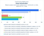 Smart akcelerátor.jpg