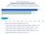 Implementace krajských akčních plánů I.jpg