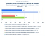 Budování expertních kapacit - transfer technologií.jpg