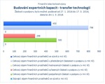 Budování expertních kapacit - transfer technologií.jpg
