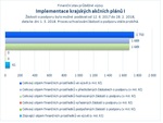 Implementace krajských akčních plánů I.jpg