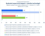 Budování expertních kapacit - transfer technologií.jpg