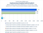Implementace krajských akčních plánů I.jpg