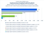 Implementace krajských akčních plánů I.jpg