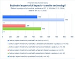 Budování expertních kapacit - transfer technologií_.jpg