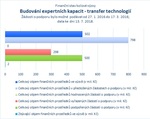 Budování expertních kapacit - transfer technologií_.jpg